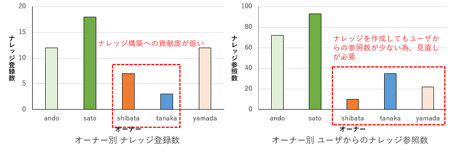 ③ナレッジ構築への貢献