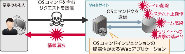 OSコマンドインジェクション　イメージ
