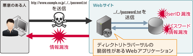 ディレクトリトラバーサル イメージ