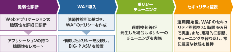 WAF導入運用支援ご利用例