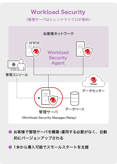 Workload Security