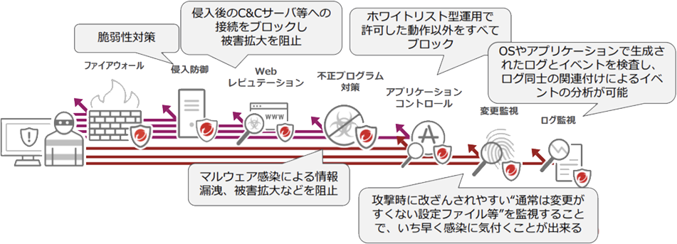 多層防御の実現