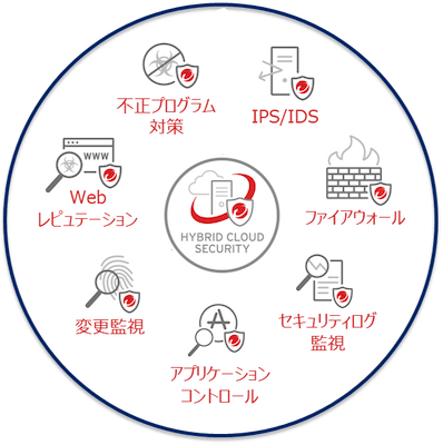 保有するセキュリティ機能