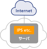 サーバごとにセキュリティ対策製品を導入し、メーカーの管理サーバ（クラウド）を利用する場合