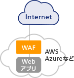 クラウドでシステムを構成し、そのクラウドが提供するWAFサービスを利用する場合