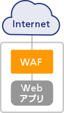 オンプレでシステムを構成し、WAFのチューニングが必要な場合