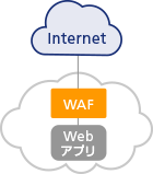 仮想基盤/クラウドでシステムを構成し、WAFのチューニングが必要な場合