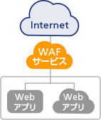 オンプレミス/クラウドでシステムを構成し、Webアプリ保護とDDoS対策を行いたい場合