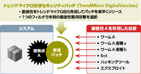 サーバーやアプリケーションベンダのパッチリリースを待たず脆弱性を保護可能