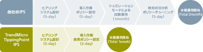Plug and Protectが可能な推奨ポリシーを提供