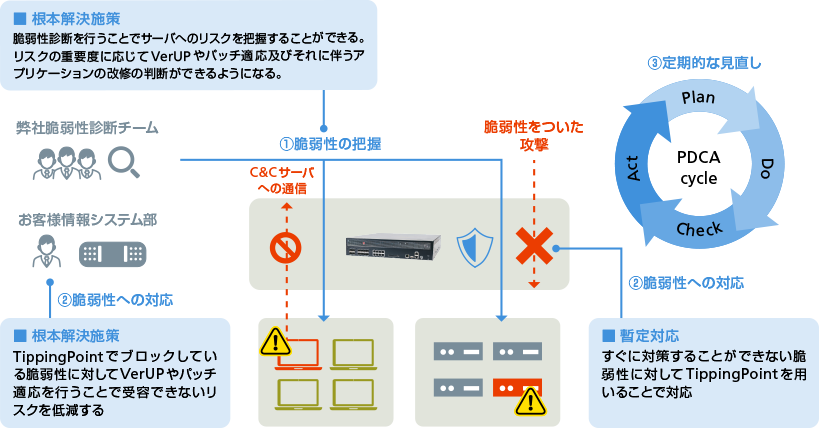 脆弱性診断とIPSの連携イメージ：